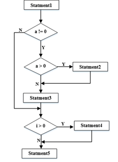 对下图所示流程图采用McCabe度量法计算该程序的环路复杂性为（  ）