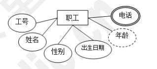 下图所示的扩展E－R图中，属性“电话”属于（请作答此空），在逻辑结构设计中，该图中的（ ）属性将不会被转换到关系模式中。