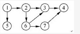 对于下图，从顶点1进行深度优先遍历时，不可能得到的遍历序列是(请作答此空)；若将该图用邻接矩阵存储，则矩阵中的非0元素数目为( )。