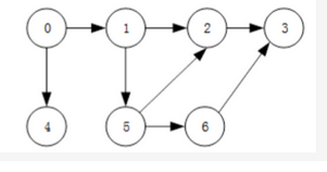 对于下面的有向图，其邻接矩阵是一个（41）的矩阵, 采用邻接链表存储时，顶点0的表结点个数为 2，顶点3的表结点个数为0，顶点1的表结点个数为（42）。
