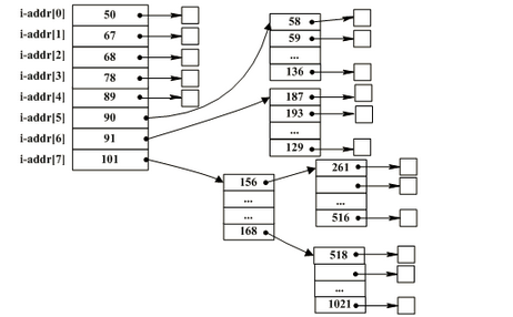 假设文件系统采用索引节点管理，且索引节点有8个地址项iaddr[0]～iaddr[7]，每个地址项大小为4B，iaddr[0]～iaddr[4]采用直接地址索引，iaddr[5]和iaddr[6]采用