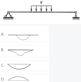 图示受荷载作用情况的简支梁，其弯矩图形状示意图正确的是（ ）。