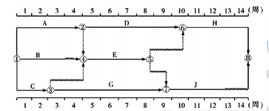 某工程双代号时标网络计划如下图所示，其中工作 E 的自由时差为(   )。