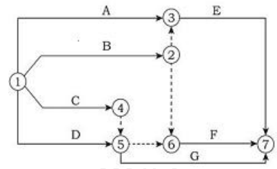 某双代号网络图如下图所示，下列选项描述正确的是（　）。