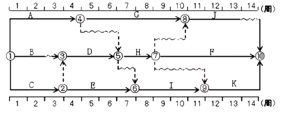 某工程双代号时标网络计划如下图所示，其中工作 A 的总时差和自由时差（ ）周