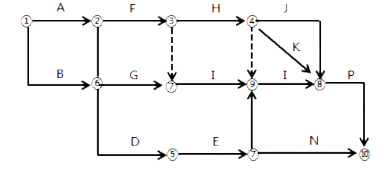 某双代号网络计划如下图所示，图中存在的绘图错误有（ ）。