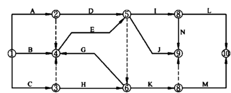 某分部工程双代号网络计划如下图所示，其作图错误包括（ ）