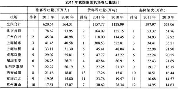 表中北京、上海和广州的机场2011年旅客吞吐量占当年全国机场旅客吞吐量的比重约为多少？(  )