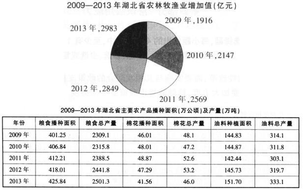 从2009年到2013年湖北省农林牧渔业增加值同比增速最快的是：(  )