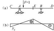 图（a）所示结构，某截面的弯矩影响线已作出如图（b）所示，其中竖标yC是表示（　　）。