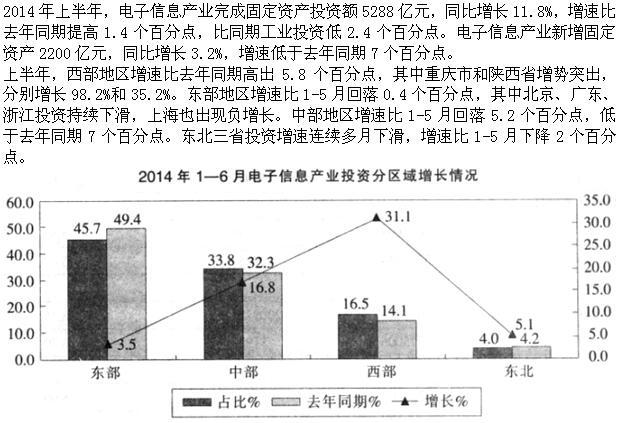 2013年上半年，东部地区完成固定资产投资额是西部地区的多少倍？(  )