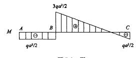 梁ABC的弯矩如图所示，根据梁的弯矩图，可以断定该梁B点处：