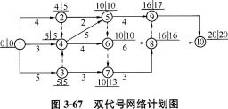 某工程双代号网络计划如图3-67所示，图中已标出每个节点的最早时间和最迟时间，该计划表明()。