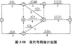某工程双代号网络计划中各项工作的最早开始时间和最迟开始时间如图3-58所示，该计划表明()。