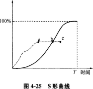 某工程项目的S形曲线如图4-25所示，其中实线为计划S形曲线，点画线为实际S形曲线。图中a、b、c三点所提供的信息是()。