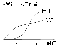 当用S型曲线进行实际进度与计划进度比较时，如果实际进度点落在计划S型曲线的下方，则通过比较可以获得的信息是（　）。