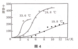 在资源和空间有限的条件下，种群数量呈“S“型增长，图4是某种藻类植物在不同温度下的种群增长曲线。下列叙述错误的是（  ）。