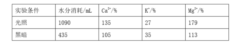 用含有各种必需元素的溶液培养大麦，实验分为光照和黑暗两组。48 h后，水分的消耗量及溶液中离子的浓度占实验开始时浓度的百分比如下表所示。分析上述数据，有关叙述不正确的是（  ）。