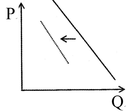 图2 为某商品的需求曲线（图中P为价格，Q为需求），在其他条件不变的情况下，该曲线向左平移意味着（  ）。①价格不变，有效需求减少②其替代品价格可能下跌了③其替代品价格可能上涨了④有效需求减少，价格上