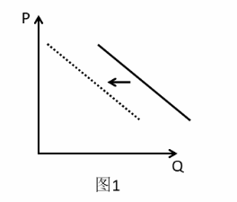 图1为某商品的需求曲线（图中P为价格，Q为需求），在其他条件不变的情况下，该条线向左平移意味着（  ）。①价格不变，有效需求减少②其替代品价格可能下跌了③其替代品价格可能上涨了④有效需求减少，价格上涨