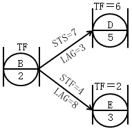 某工程单代号搭接网络计划中工作B、D、E之间的搭接关系和时间参数如下图所示。工作D和工作E的总时差分别为6天和2天，则工作B的总时差为（　）天。　　