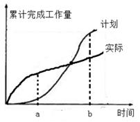 某工作实施过程中的S曲线如下图所示，图中a和b两点的进度偏差状态是（ ）。
