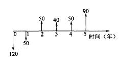 在下面的现金流量图中，若横轴时间单位为年，则大小为40的现金流量的发生时点为：