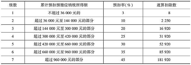 中国公民章先生2020年1月从中国境内取得收入的情况如下：（1）从任职公司取得工资收入8500元。（2）出版学术著作一部，取得稿酬80000元。（3）一次性取得会计咨询收入40000元。（4）参加某电
