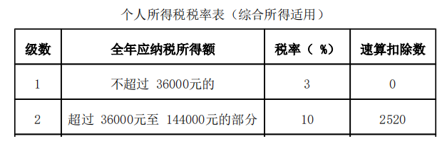 （2019年）中国公民杨某 2019年的有关收支情况如下：（ 1） 1月购买体育彩票，取得中奖收入 20000元，购买体育彩票支出 700元。（ 2） 2月获赠父母名下的住房一套。（ 3） 3月取得储