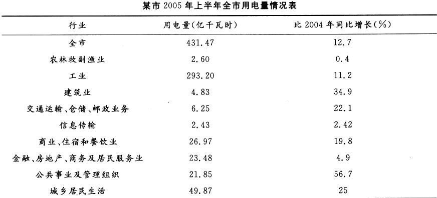 根据下面的统计图，回答问题2004年上半年和2005年上半年该市用电量之和是（　　）。