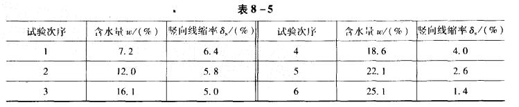 某不扰动膨胀土试样在室内试验后得到含水量w与竖向线缩率δs的一组数据如表8-5所示，按《膨胀土地区建筑技术规范》（GBJ 112—1987）,该试样的收缩系数λs最接近下列哪能个数值？ ( )