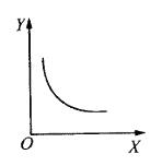 假定其他条件不变，在一般情况下，下列选项中与右图曲线反映的变动关系相一致的是（ ）。