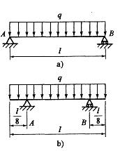 承受均布载荷的简支梁如图a)所示，现将两端的支座同时向梁中间移动l/8，如图b)所示，两根梁的中点l/2处)弯矩之比Ma/Mb为：