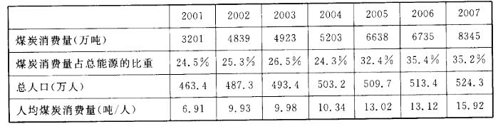 下表是某国2001年至2007年煤炭消费量变化及相关数据，请问下面描述正确的是（ ）。