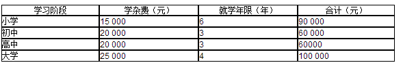 刘先生的孩子今年6岁，1年后将就读小学，根据目前的情况，刘先生对各阶段的年支出进行了统计，如下表所示：