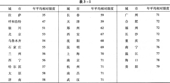 表3—1是2006年中国31个主要城市年平均相对湿度的数据(单位：%)。31个城市年平均相对湿度的众数为（）。
