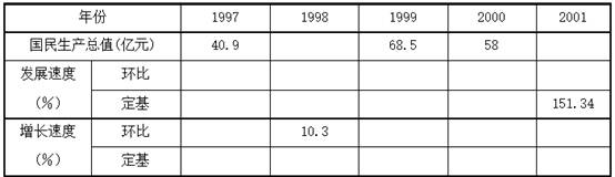 某地区1996--2000年国民生产总值数据如下：要求：(1)计算并填列表中所缺数字。(2)计算该地区1997--2001年间的平均国民生产总值。(3)计算1998--2001年间国民生产总值的平均发