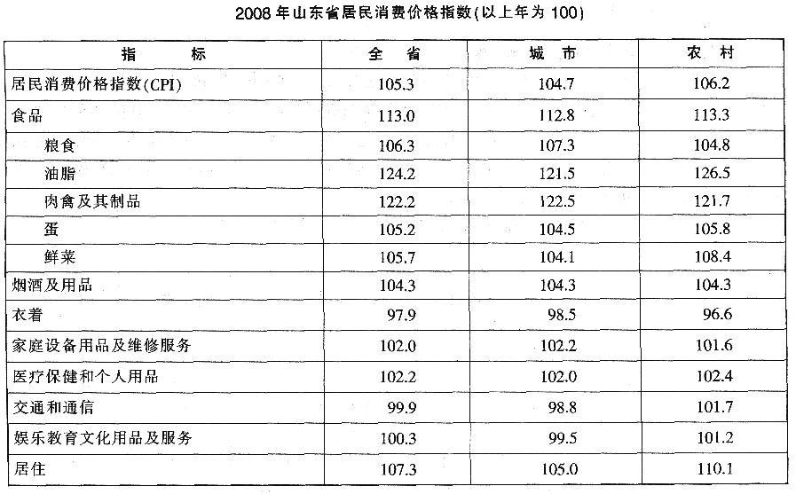 根据以下资料，回答66~70题。2008年，山东省居民消费价格分月指数大于当年居民消费价格指数的有（）个月。