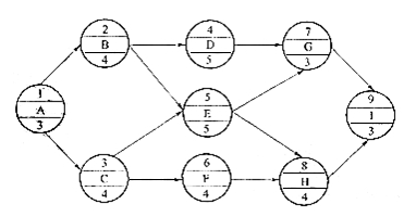 某工程项目的单代号网络计划如下图所示，其关键工作有（  ）。
